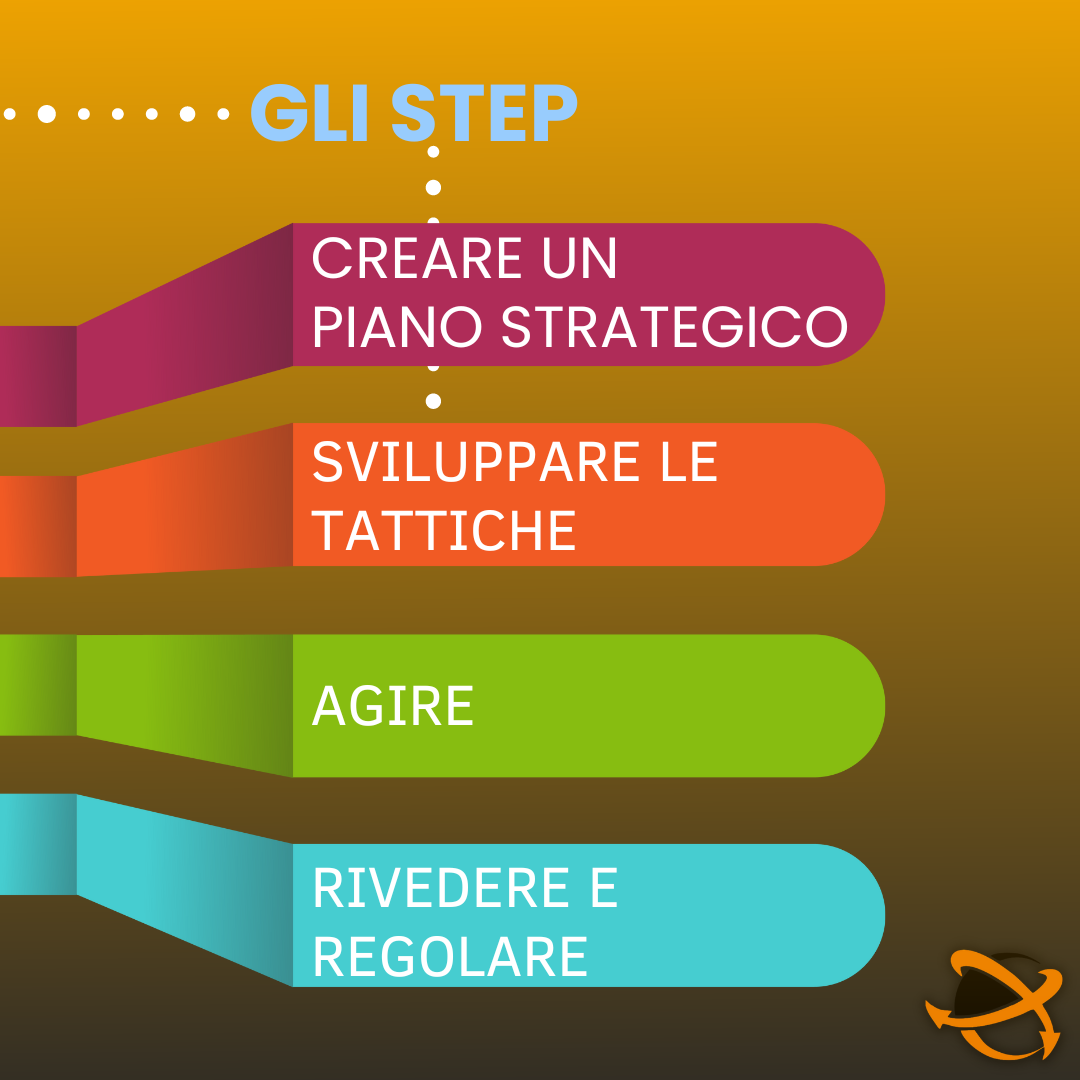 Gli step operativi di Hoshin Kanri