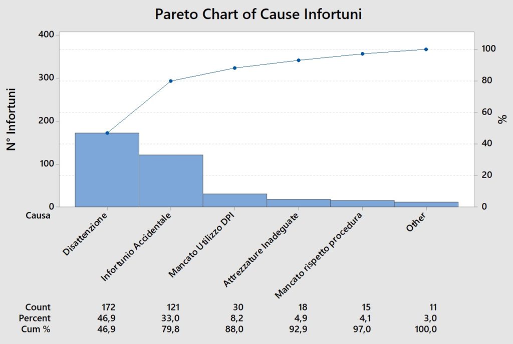 Diagramma di Pareto