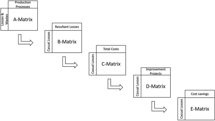 MCD A-MATRIX - Cost Deployment