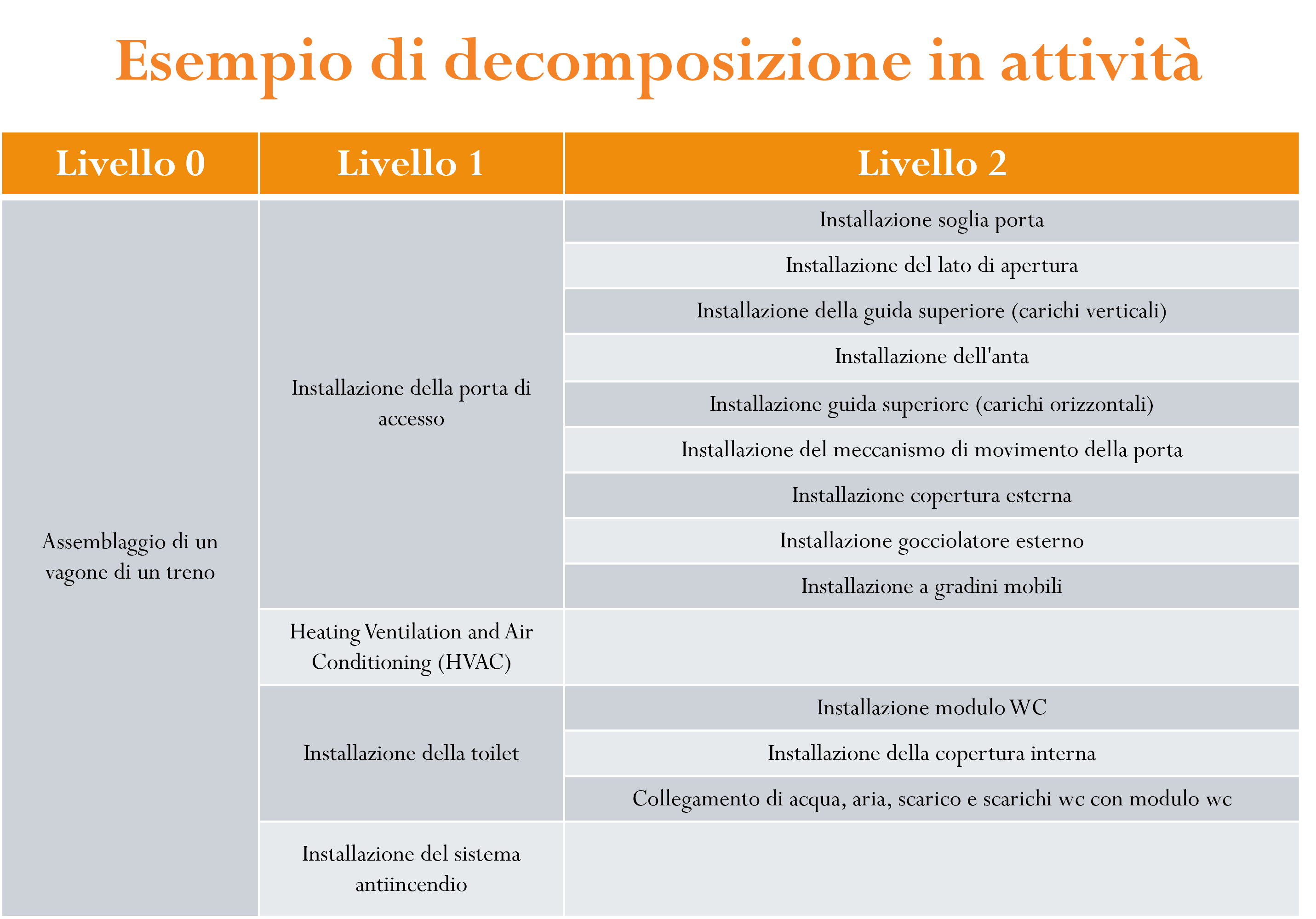 PCD - Decomposizione Attività