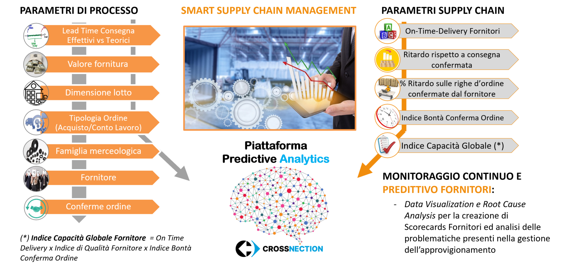 Smart Supply Chain Management